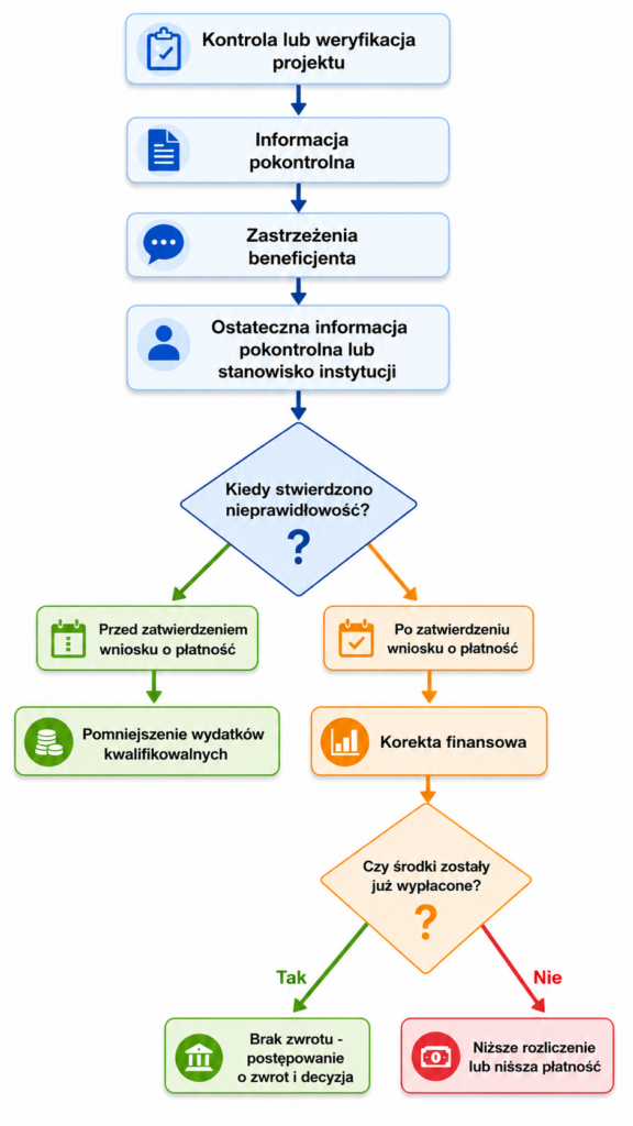 schemat kontroli